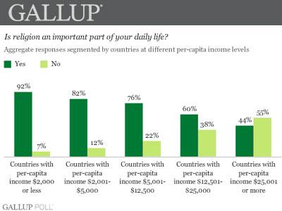 La religión es importante para el 84 por ciento de los habitantes del mundo La religión es importante para el 84 por ciento de los habitantes del mundo