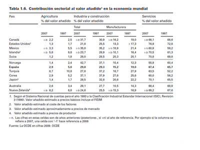 Panorámica de la industria española