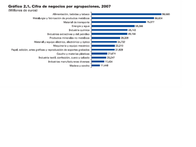 Panorámica de la industria española