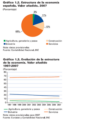 Panorámica de la industria española