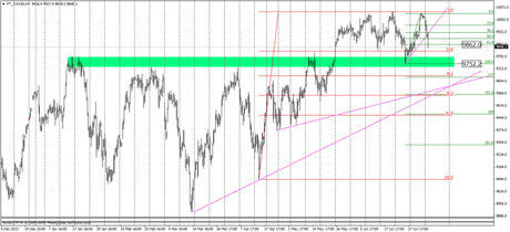 Análisis de la Gráfica Tecnica del futuro del Dax en 4H Gráfica Tecnica del futuro del Dax en 4H