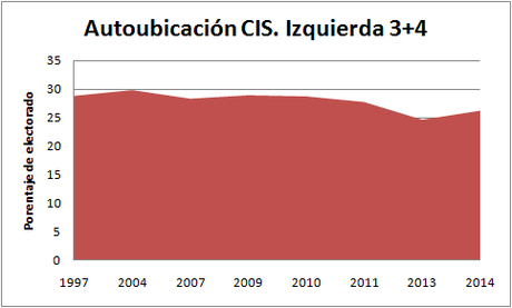 Agitando las izquierdas; mirando datos del CIS. 3 Agitando las izquierdas; mirando datos del CIS. 3