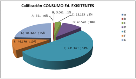 Grafico 03. Calificación Emisiones CO2 en Edificios Existentes