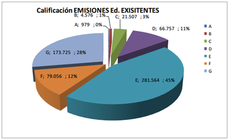 Grafico 02. Calificación Emisiones en Edificios Existentes