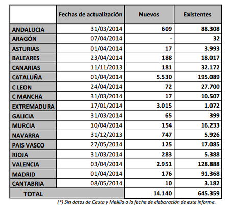 Tabla 01. Total de Certificación por Comunidades en España