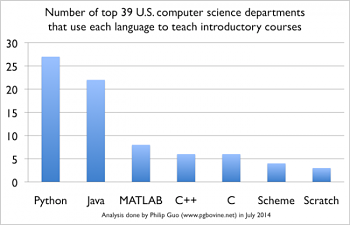 Python es el lenguaje de introducción más popular en universidades norteamericanas Actualidad Informática. Python es ya el lenguaje de introducción más popular en las universidades norteamericanas . Rafael Barzanallana