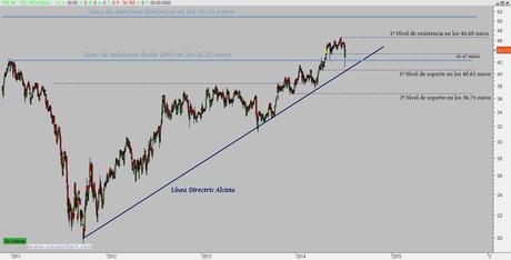 Técnicas Reunidas poniendo a prueba la línea directriz alcista Técnicas Reunidas poniendo a prueba la línea directriz alcista