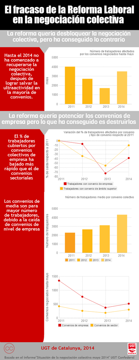 Caiguda negociació col·lectiva