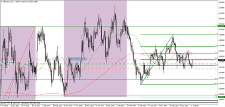 Grafica técnica de GBP NZD en Diario Grafica técnica de GBP NZD en Diario