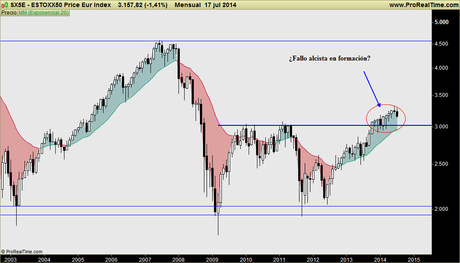 EUROSTOXX50: Podría caer bruscamente por debajo de los 3000 puntos. Sit. técnica medio y largo plazo EUROSTOXX50: Podría caer bruscamente por debajo de los 3000 puntos. Sit. técnica medio y largo plazo