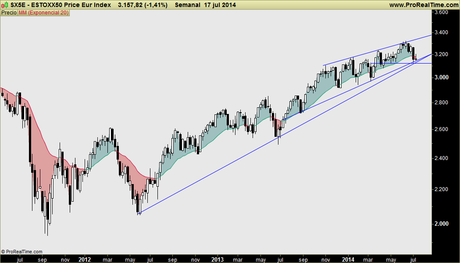 EUROSTOXX50: Podría caer bruscamente por debajo de los 3000 puntos. Sit. técnica medio y largo plazo EUROSTOXX50: Podría caer bruscamente por debajo de los 3000 puntos. Sit. técnica medio y largo plazo