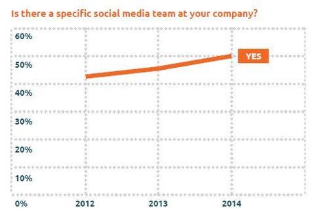 equipos mas pequeños de social media management