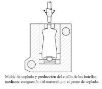 El proceso de extrusión-soplado