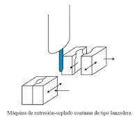 El proceso de extrusión-soplado