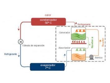 El ciclo de refrigeración: ¿sabes cómo funciona tu aire acondicionado? El ciclo de refrigeración: ¿sabes cómo funciona tu aire acondicionado?