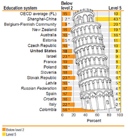 El ranking inclinado de PISA