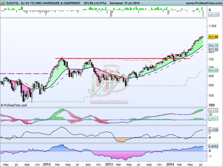 Dos sectores fuertes al otro lado del charco Análisis técnico del sector tecnológico a 22 de julio de 2014