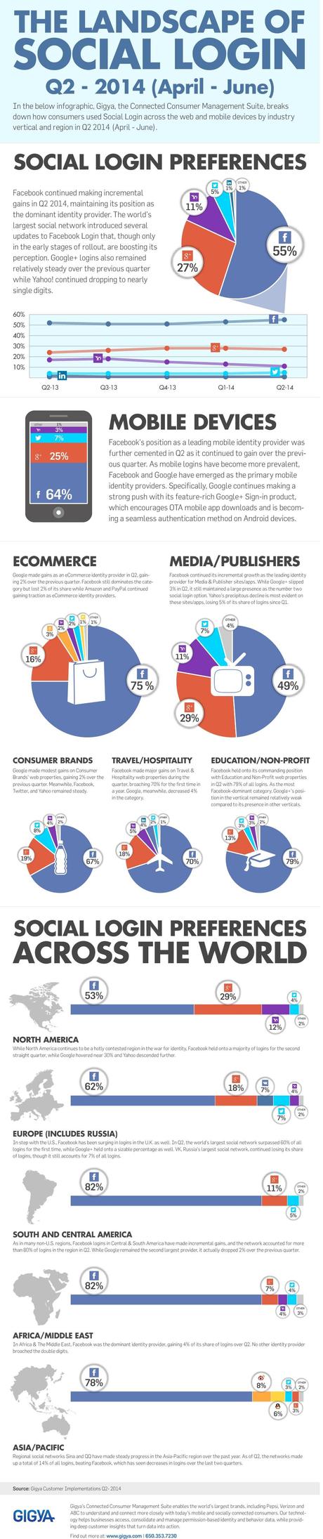 Social Login Data_Q2 2014_Gigya