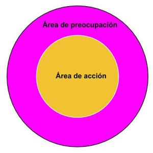 El limbo de la preocupación areas-de-covey