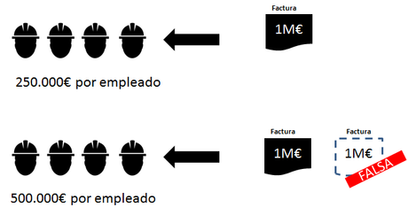 Contabilidad fraudulenta y productividad