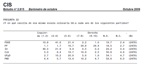 Ideología y voto. Izquierda y derecha se mueven. 2