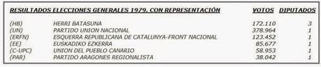 Ideología y voto. Izquierda y derecha se mueven. 2