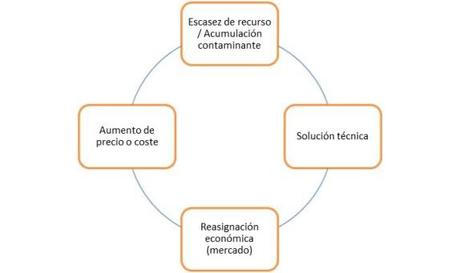 Necesaria, pero no suficiente mercado tec