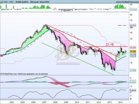 Lateralidad en FCC Análisis técnico de FCC mensual a 29 de julio de 2014