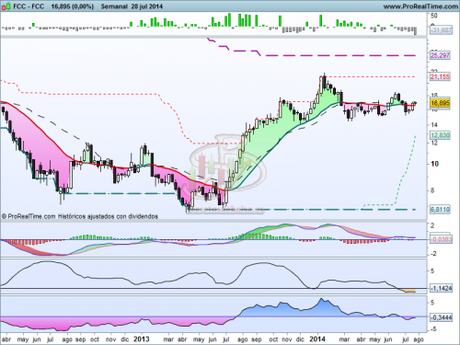 Lateralidad en FCC Análisis técnico de FCC a 29 de julio de 2014