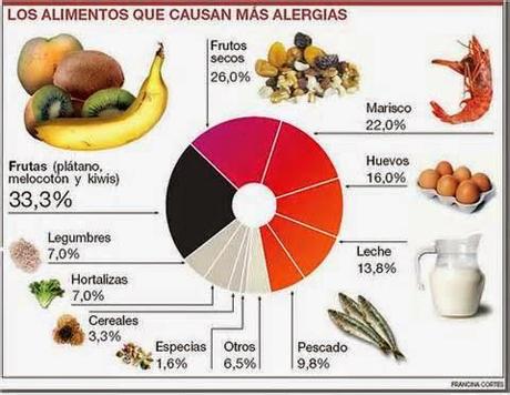 Restaurantes para alergicos a algunos alimentos