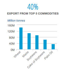 ¿Puede el maíz transgénico invadir América Latina? (parte I) Principales productos en el mundo