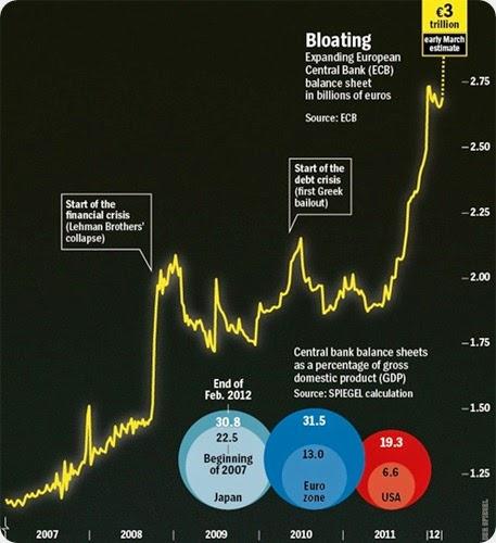 Incremento del balance del BCE 2007-2012