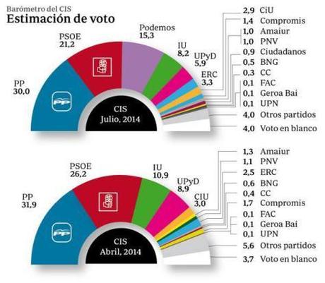 El PSOE se hunde quedando sólo 6 puntos por delante de Podemos según el CIS de julio BuMhJspCIAE8Q_T