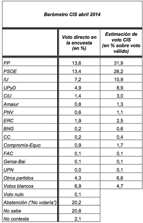 El PSOE se hunde quedando sólo 6 puntos por delante de Podemos según el CIS de julio Fuente: CIS