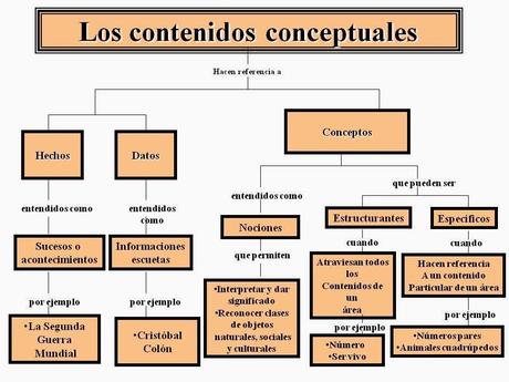 Contenidos Conceptuales en las Escuelas Multigrado