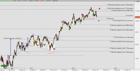El Ibex se acerca a la zona de soporte situada entre los 10.300 y 10.100 puntos El Ibex se acerca a la zona de soporte situada entre los 10.300 y 10.100 puntos