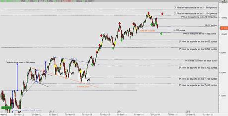 El Ibex se acerca a la zona de soporte situada entre los 10.300 y 10.100 puntos