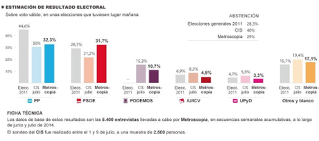 Fuente: Metroscopia, El País