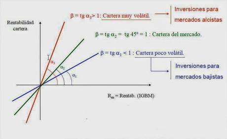 Beta y riesgo de mercado Beta y riesgo de mercado