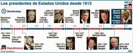 Los presidentes de Estados Unidos desde 1913