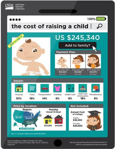 Infografía sobre el coste de un hijo