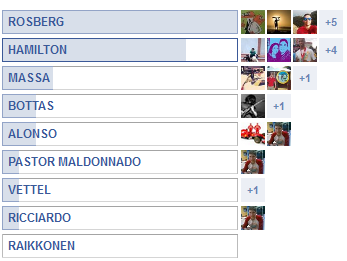 RESULTADOS DE LAS ENCUESTAS DE F1 BY RIKI PARA EL GP DE BELGICA 2014