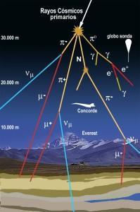 Charla “Rayos Cósmicos, unos interesantes mensajeros de los astros” en la Universidad de Valparaíso Impacto de un rayo cósmico