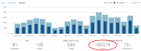 ¡400 x 100.000 maneras de dar las gracias! Mis estadísticas — WordPress.com