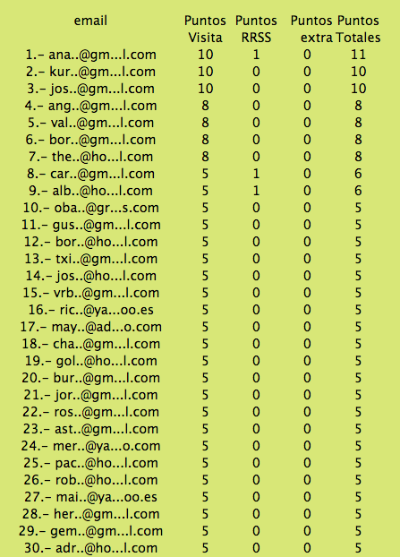 Ranking cuarta semana