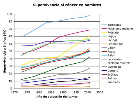 supervivencia cancer mujeres