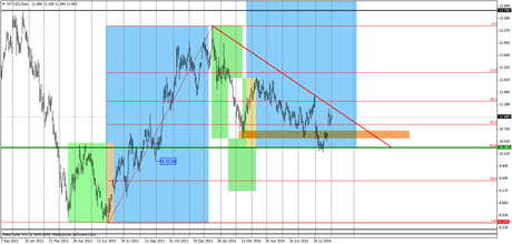 Gráfica Técnica de Arcelor Mittal en Diario www.blogforex.es