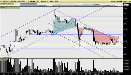 MCPHY Energy: Buen comienzo de sept tras dos meses de corrección. Me sigue gustando. MCPHY Energy: Buen comienzo de sept tras dos meses de corrección. Me sigue gustando.