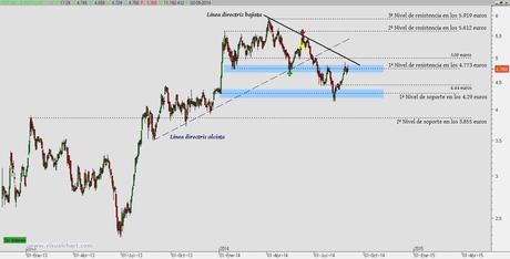 Banco Popular en zona de resistencia Banco Popular en zona de resistencia