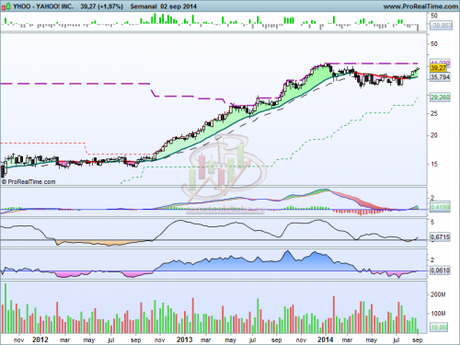Yahoo se prepara para dar señal de compra Análisis técnico deYahoo a 3 de septiembre del 2014
